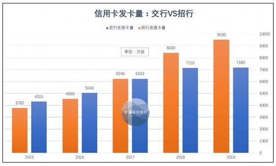 信用卡坏账压力大,交通银行信用卡跌落令人惋惜