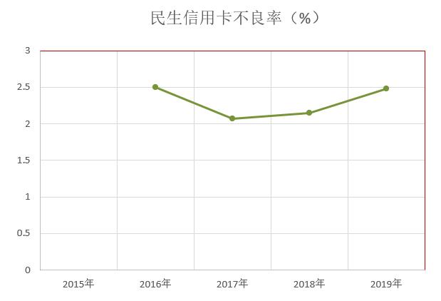 民生银行2019年信用卡年报：累计发卡5745.61万张，不良率上升0.33%
