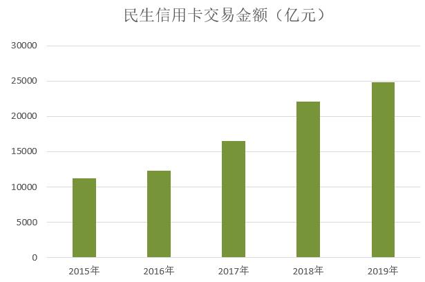 民生银行2019年信用卡年报：累计发卡5745.61万张，不良率上升0.33%