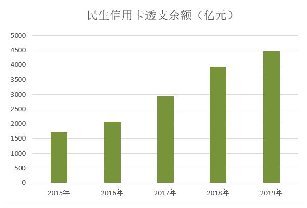 民生银行2019年信用卡年报：累计发卡5745.61万张，不良率上升0.33%