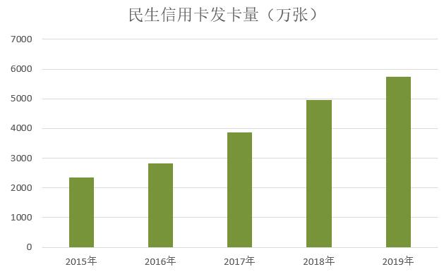 民生银行2019年信用卡年报：累计发卡5745.61万张，不良率上升0.33%