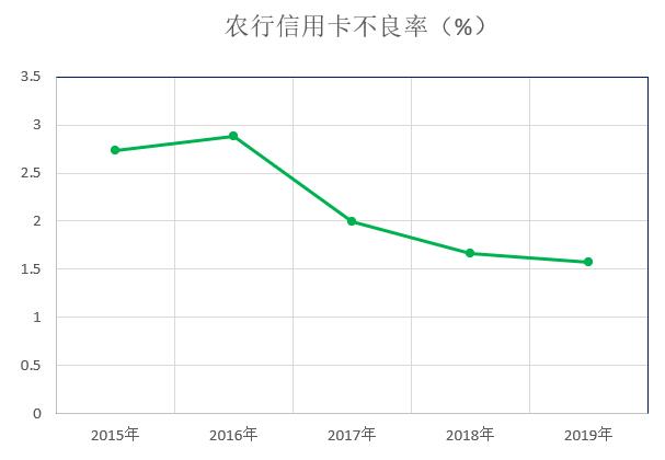 农业银行2019年信用卡年报：透支余额增长24.76%，不良率下降0.9%