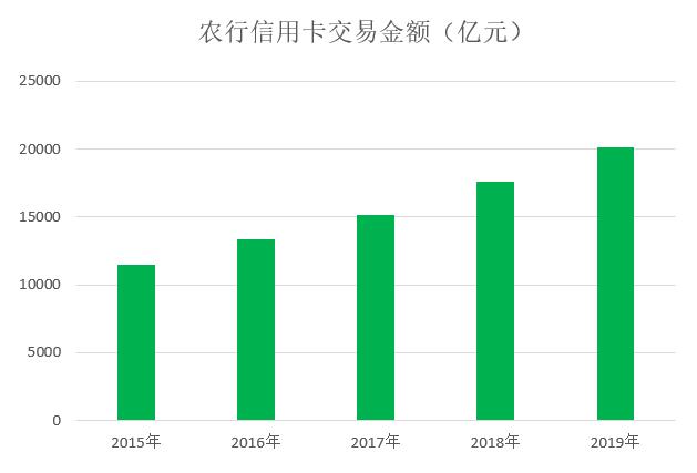 农业银行2019年信用卡年报：透支余额增长24.76%，不良率下降0.9%