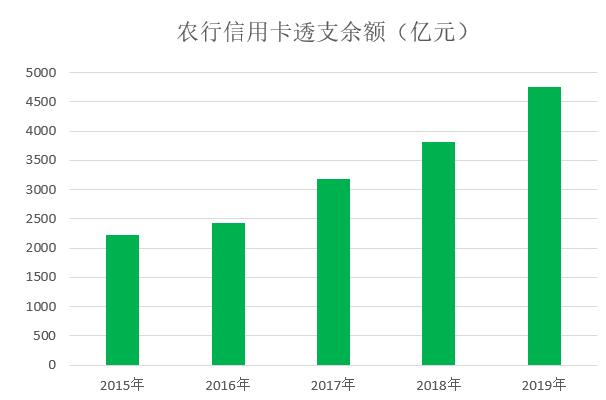 农业银行2019年信用卡年报：透支余额增长24.76%，不良率下降0.9%
