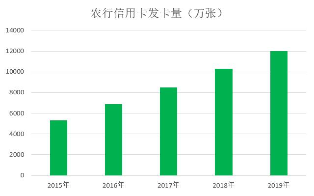 农业银行2019年信用卡年报：透支余额增长24.76%，不良率下降0.9%
