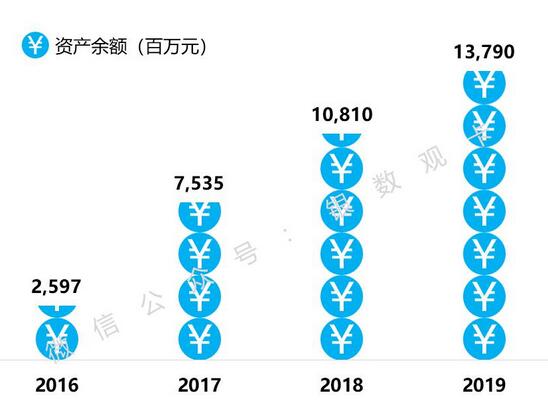 哈尔滨银行2019年信用卡年报：发卡增长 42.9%，业务高速发展