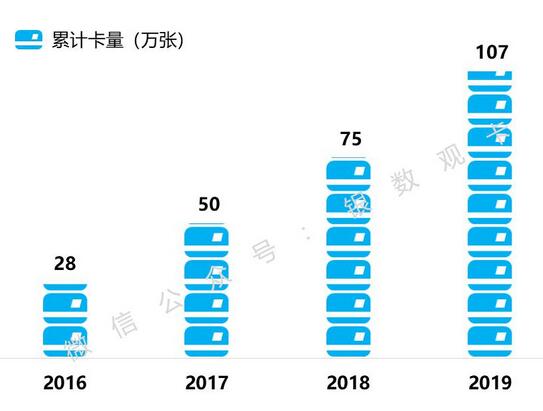 哈尔滨银行2019年信用卡年报：发卡增长 42.9%，业务高速发展