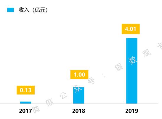 中原银行2019年信用卡年报：累计发卡 199.77万张，收入增长 301%