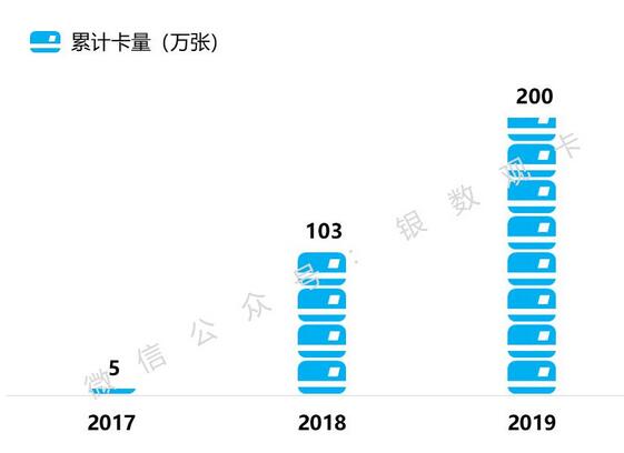 中原银行2019年信用卡年报：累计发卡 199.77万张，收入增长 301%