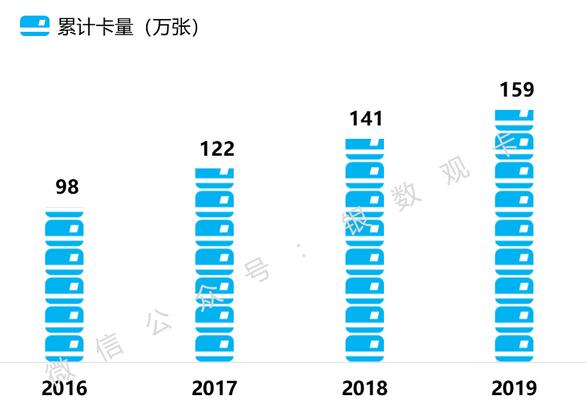 广州农商银行2019年信用卡年报：累计发卡159.23万张，业务增速稳健