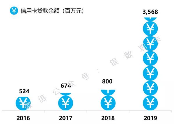 盛京银行2019年信用卡年报：发卡增长305.25%，交易额达144.85亿元