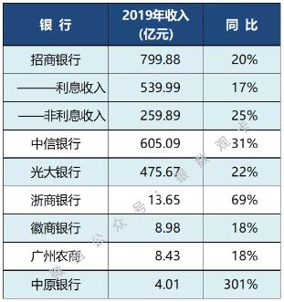 2019年度信用卡报告速览：6家卡量过亿、交易额再创新高