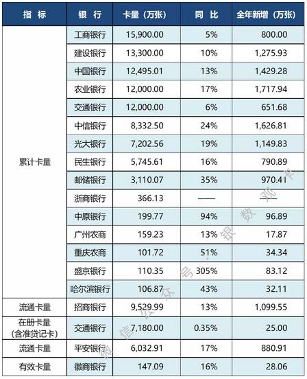2019年度信用卡报告速览：6家卡量过亿、交易额再创新高