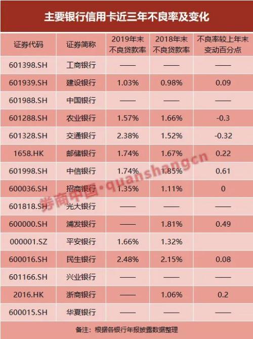 信用卡拐点已来，向存量要效益？招行信用卡交易额4万亿创纪录