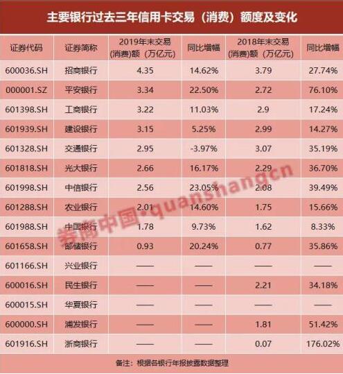 信用卡拐点已来，向存量要效益？招行信用卡交易额4万亿创纪录