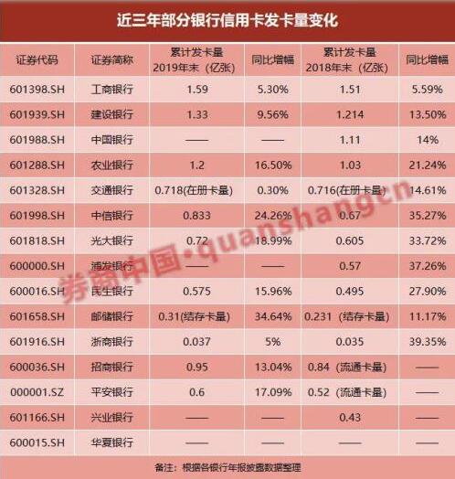 信用卡拐点已来，向存量要效益？招行信用卡交易额4万亿创纪录