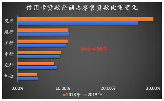 5家国有行发卡量超1亿张，信用卡数字化创新力度加大