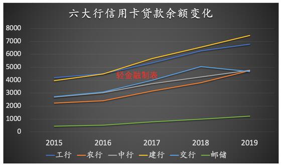 5家国有行发卡量超1亿张，信用卡数字化创新力度加大