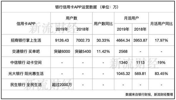 信用卡APP大战：招行遥遥领先，服务趋向“生活场景”