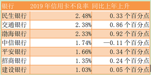 2019年信用卡发展动态：信用卡增速出现分化，不良率整体升高