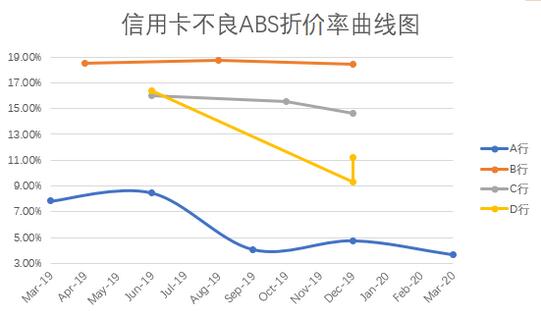 什么是信用卡基础资产折价率？