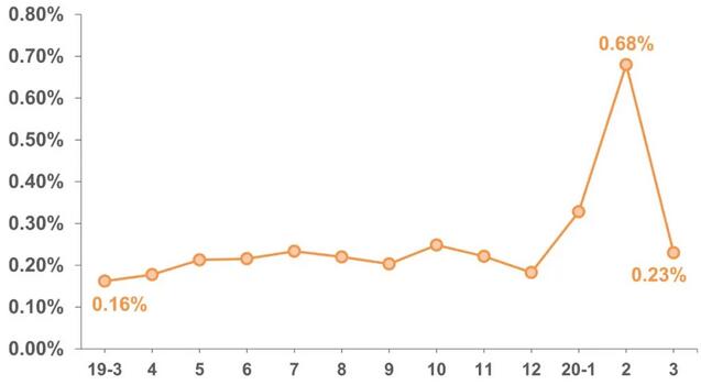3月份区域性银行信用卡新增发卡已恢复正常水平