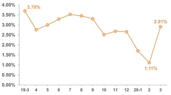 3月份区域性银行信用卡新增发卡已恢复正常水平