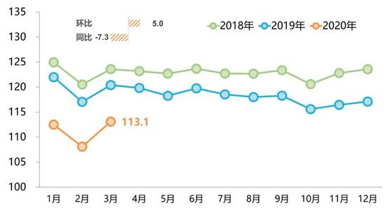 3月份区域性银行信用卡新增发卡已恢复正常水平