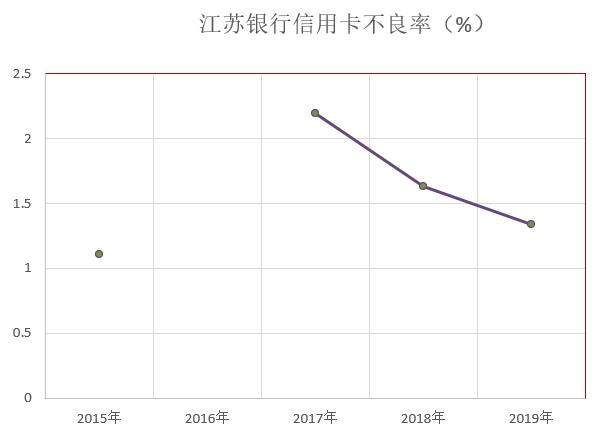 江苏银行2019年信用卡年报：发卡量增长85.61%，不良率下降