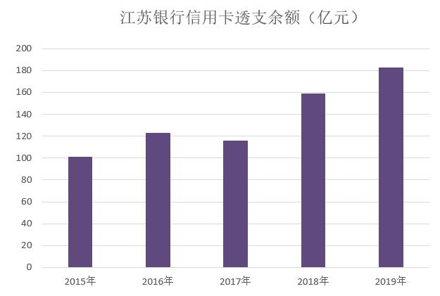 江苏银行2019年信用卡年报：发卡量增长85.61%，不良率下降
