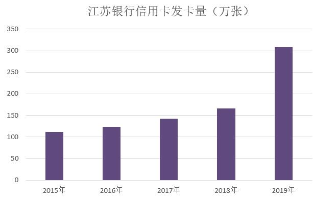 江苏银行2019年信用卡年报：发卡量增长85.61%，不良率下降