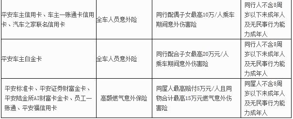 平安银行部分信用卡保险权益投保范围调整