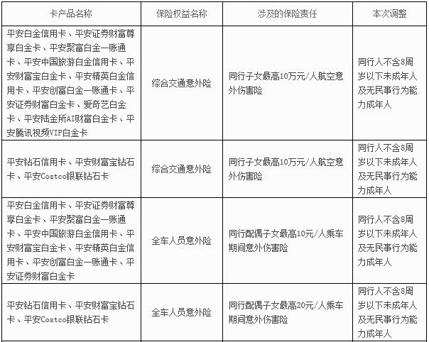 平安银行部分信用卡保险权益投保范围调整