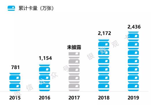 2019年华夏银行信用卡年报：发卡量增长12.16%，交易额突破1万亿元