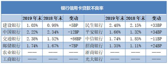 12家银行信用卡刷出30万亿元消费大市场，股份行交易额领先