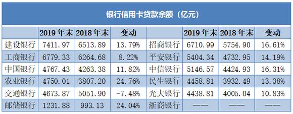 12家银行信用卡刷出30万亿元消费大市场，股份行交易额领先