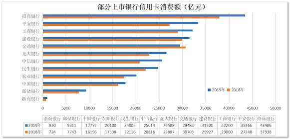 12家银行信用卡刷出30万亿元消费大市场，股份行交易额领先