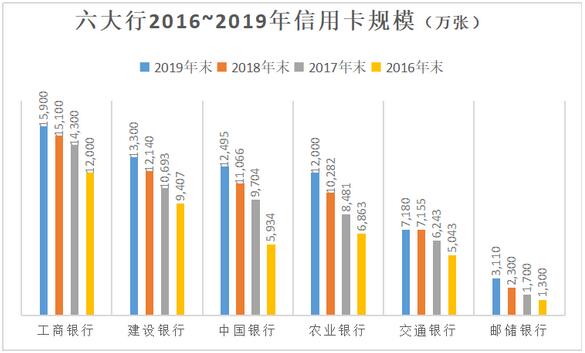 12家银行信用卡刷出30万亿元消费大市场，股份行交易额领先