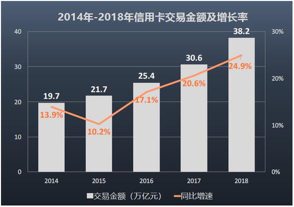 12家银行信用卡刷出30万亿元消费大市场，股份行交易额领先