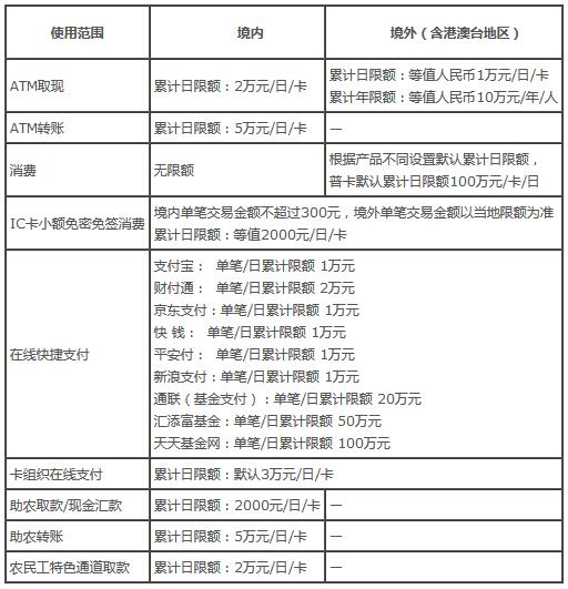 中国银行长城人民币借记卡交易限额规则