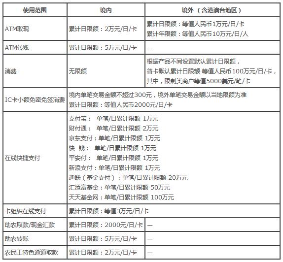 中国银行长城银联多币借记卡交易限额规则