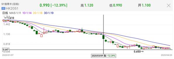信用卡客户资料被“白菜价”兜售，51信用卡或将彻底沦陷？