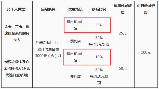 交通银行信用卡，加油5%返现