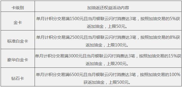 2020年信用卡加油返现