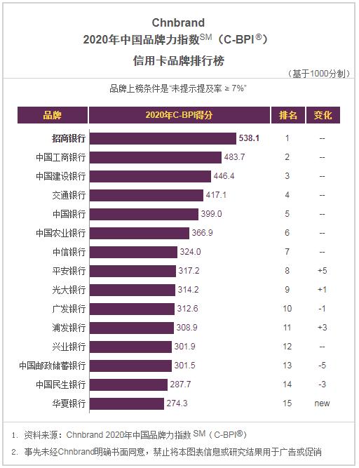 2020年中国品牌力指数（C-BPI）信用卡品牌排名，招行信用卡9次夺得第一