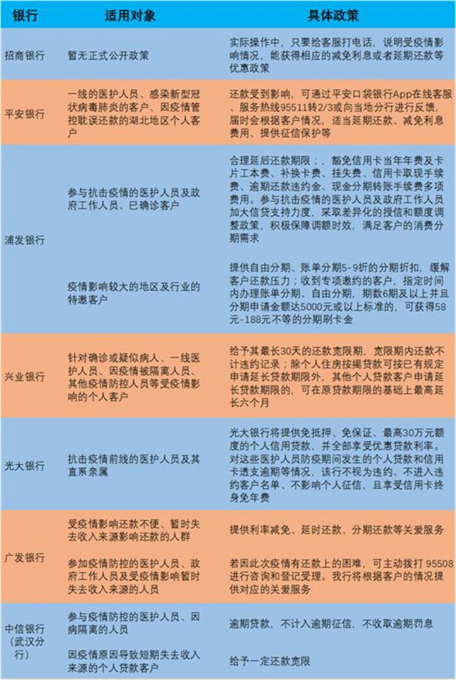 监管堵“漏洞”，信用卡逾期率开始飙升