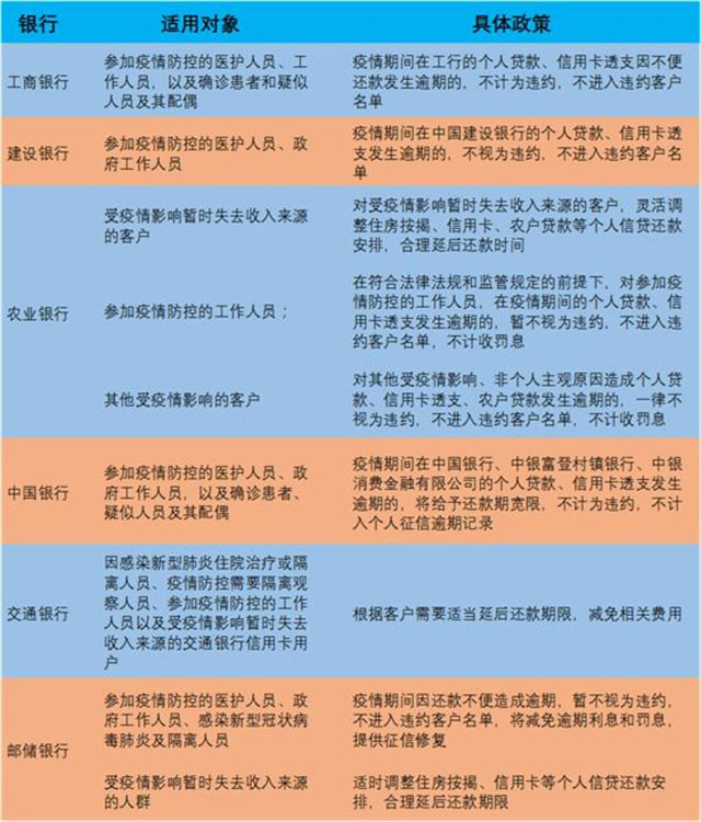 监管堵“漏洞”，信用卡逾期率开始飙升