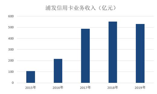浦发银行2019年信用卡年报：信用卡不良率高达2.3%，总收入下降近4%
