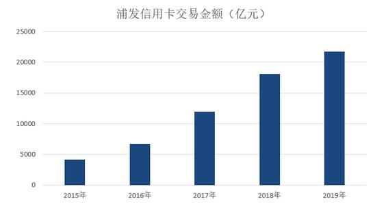 浦发银行2019年信用卡年报：信用卡不良率高达2.3%，总收入下降近4%