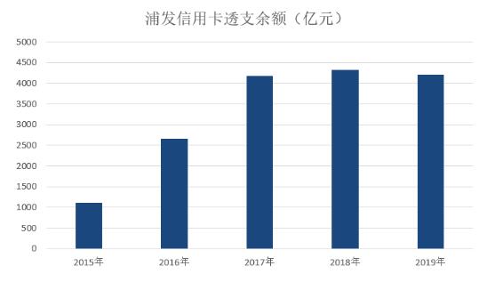 浦发银行2019年信用卡年报：信用卡不良率高达2.3%，总收入下降近4%